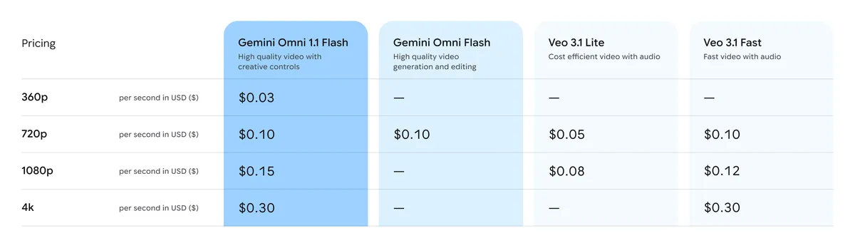 Gemini Omni 1.1 Flash ile video üretiminde sahne uzunluğu ve geçişler kontrol edilebiliyor