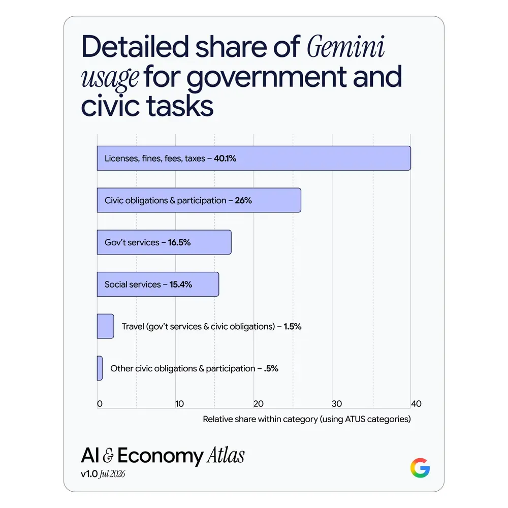 Kullanıcılar Gemini'yi vergi beyanı ve resmi işlemler için kullanmaya başladı