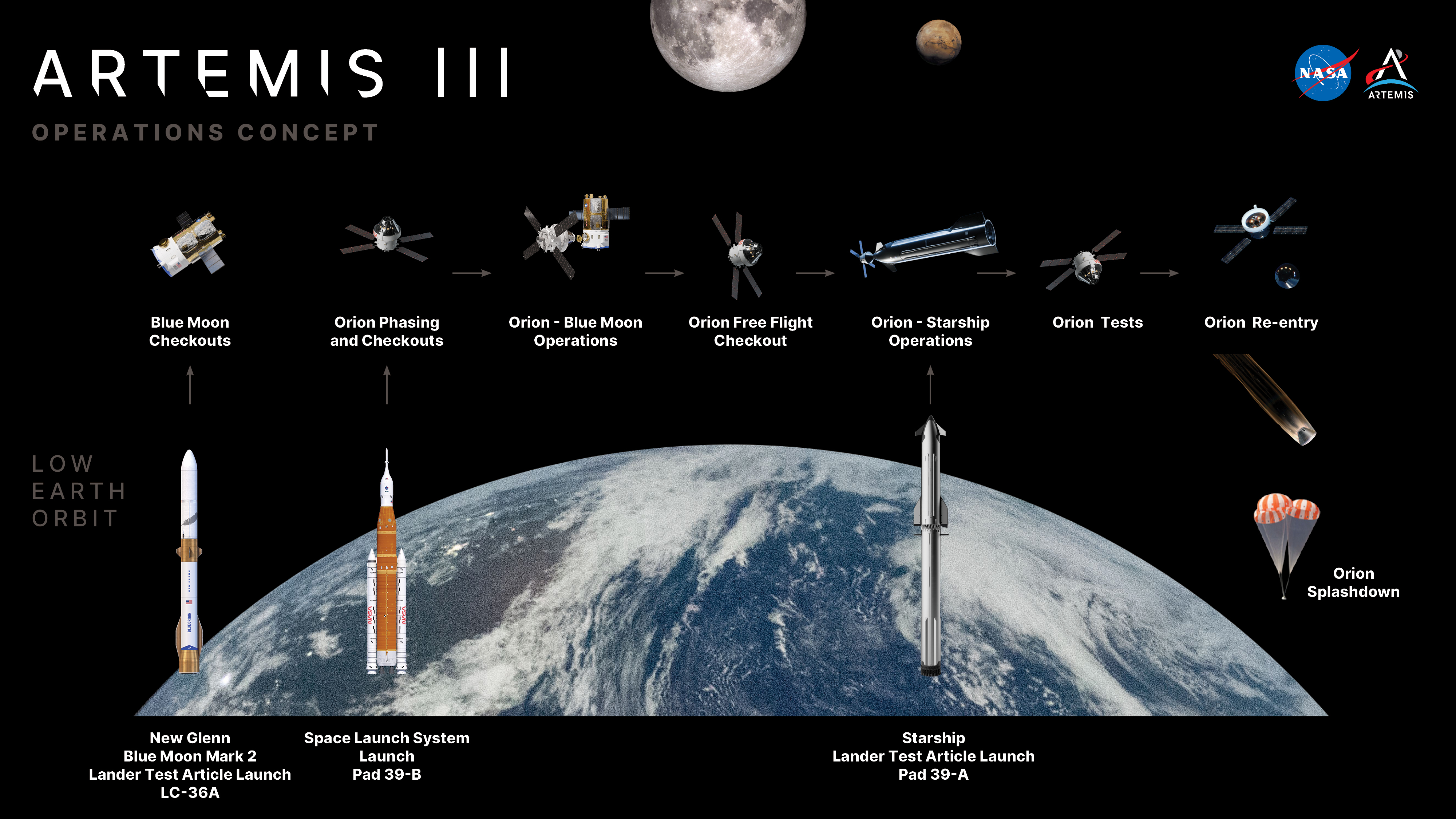 NASA, Artemis III Görevinde Ay İniş Araçlarını Dünya Yörüngesinde Test Edecek